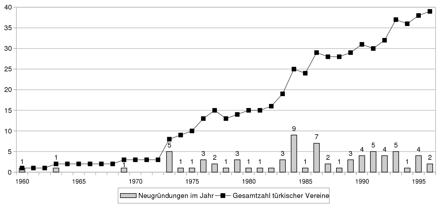 Tabelle mit Zahl der Neugründungen und Gesamtzahl türkischer 
            Vereine in Hannover 1960-1996